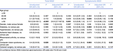 Association of various risk factors with MGD | Download Scientific Diagram