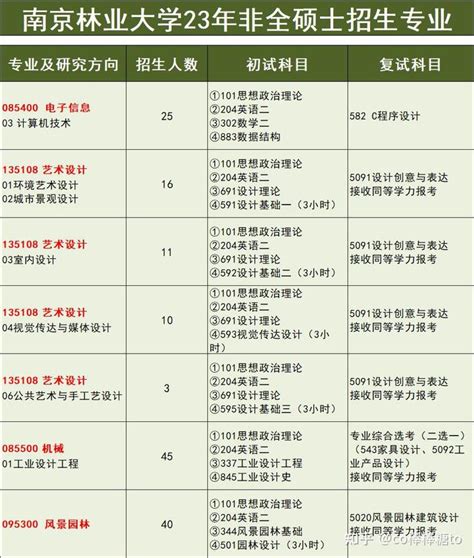 南京林业大学23年非全日制研究生招生专业有哪些？（含学制、学费） 知乎