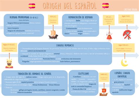 Infograf A Origen Del Espa Ol En Pdf Para Preparar El Primer Tema H