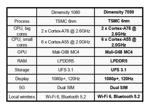 MediaTek Dimensity 7050 | OnlyTech Forums - Technology Discussion Community