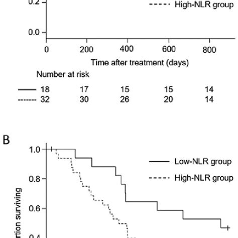 Overall And Disease Free Survival According To Neutrophil To Lymphocyte