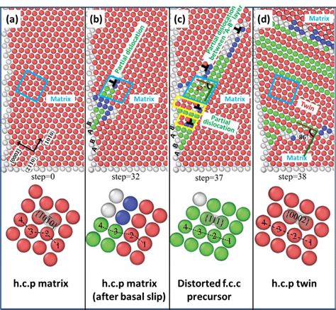 Nucleation Of A { 10 ¯ 1 2 } Twin In Matrix A Initial Matrix B Download Scientific