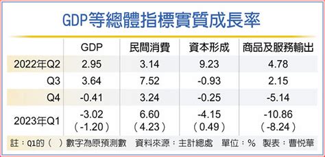 Q1經濟負成長302％ 意外差 財經要聞 工商時報