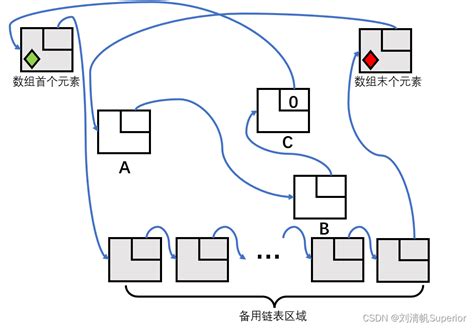 【ds基础】静态链表静态链表初始化 Csdn博客