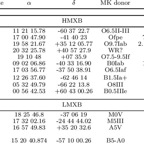 The Complete Sample Of X Ray Binaries Analyzed In This Work Download