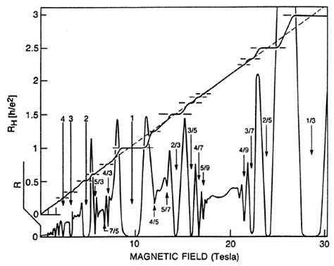 Integer And Fractional Quantum Hall Transport Data Showing The Plateau