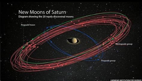 Saturn Overtakes Jupiter - In number of moons that is - The Astro Lounge - Stargazers Lounge