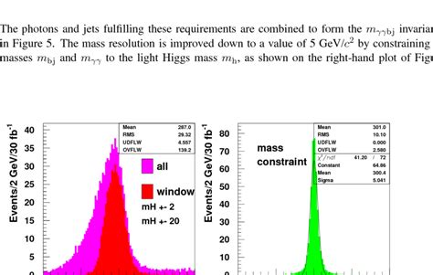 Diphoton left and dijet right invariant mass distributions for m φ