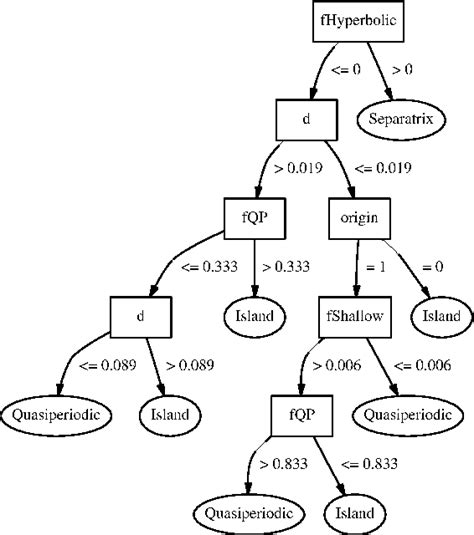 Figure 6 From Graph Based Methods For Orbit Classification Graph Based