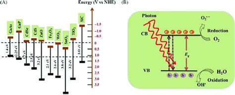 A The Band Edge Position Of Various Semiconductors And B Solar