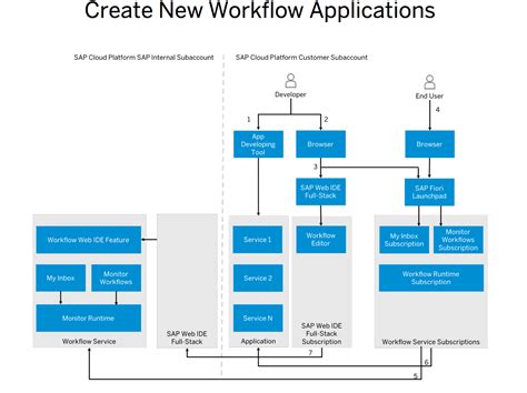 Sap Workflow Timeline Paripol Toopiroh Medium