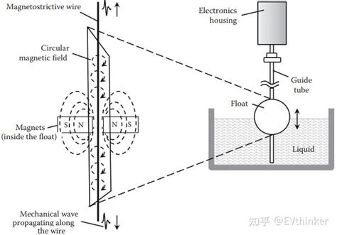 磁致伸缩效应原理及其应用——磁致伸缩传感器 知乎