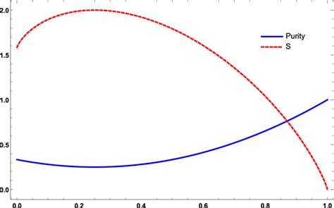 The Relation Between The Von Neumann Entropy And The Purity Of The