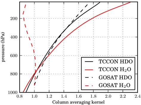 Typical TCCON And GOSAT Column Averaging Kernels For H 2 O And HDO