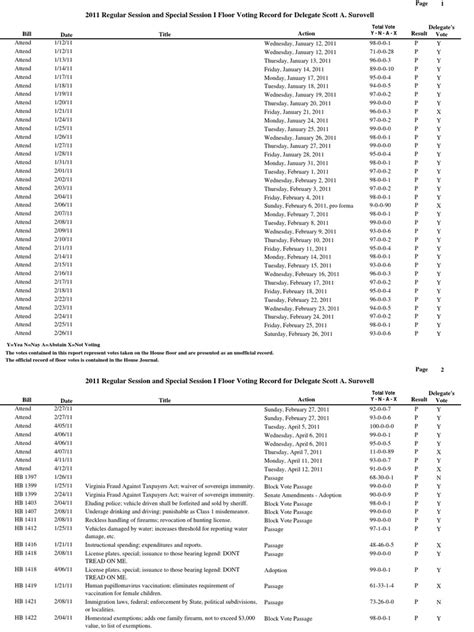 2011 Complete Voting Record | PDF | United States House Of Representatives | Veto