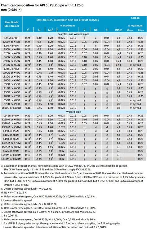 Differences Between API 5L PSL1 And PSL2 Steel Pipe Assembled Fitting