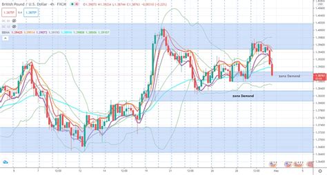 Gbp Usd Berpotensi Sideways Manfaatkan Setup Lengkap H Analisa