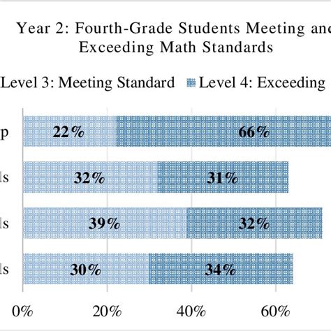 comparison   fourth grade students meeting  exceeding
