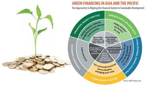 Green Financing Unep Un Environment Programme