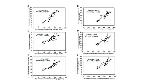 Relation Between Dry Matter Accumulation And N A B P C D And