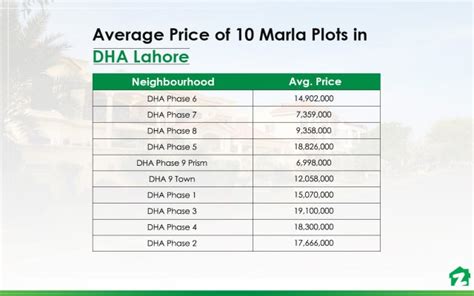 Best Phases For Marla Plots In Dha Lahore Zameen Blog