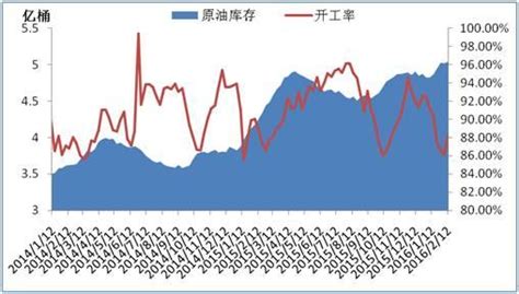 國際油價反彈乏力的背後：兇猛的高庫存和不願減產的心 每日頭條