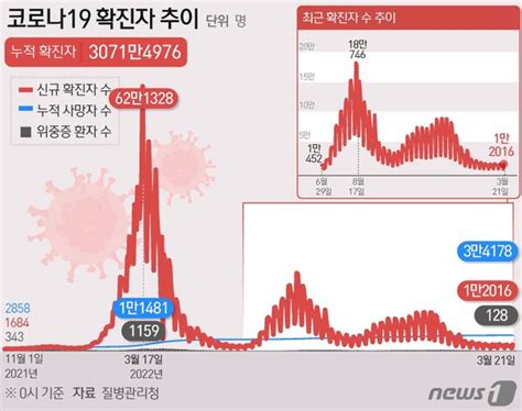 1만2016명 확진 12일 만에 전주대비 증가주평균 1만명 아래 네이트 뉴스