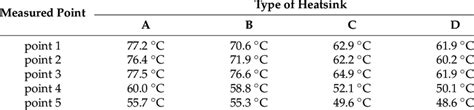 Results of actual thermal measurement of four types of heatsink ...