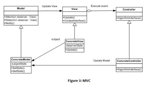 Mvc Application Class Diagram Bit Model Dj View Bit Controll