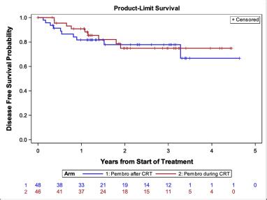 A Randomized Phase II Study Of Chemoradiation And Pembrolizumab For