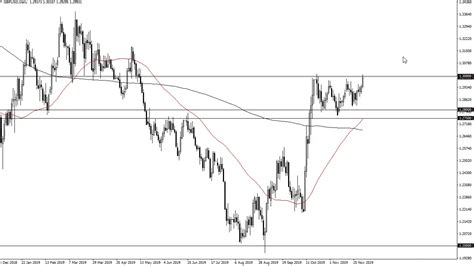 Eur Usd And Gbp Usd Forecast December 4 2019 Youtube