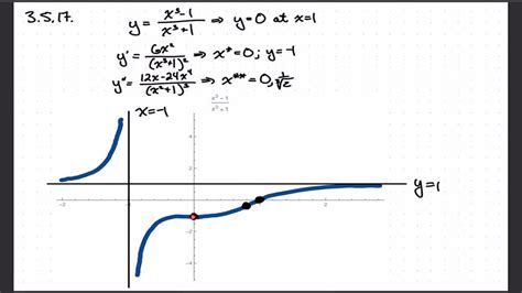 Solved Give A Graph Of The Rational Function And Label The Coordinates