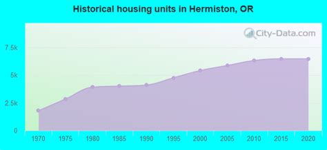 Hermiston Oregon OR 97838 Profile Population Maps Real Estate