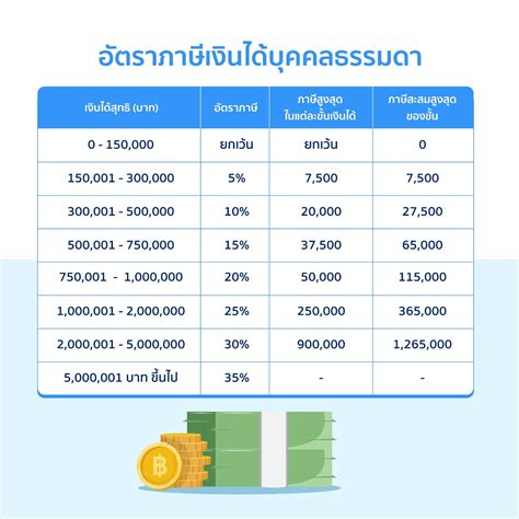 วิธีคำนวณภาษีเงินได้บุคคลธรรมดาและการผ่อนจ่ายภาษีงวดที่ 2