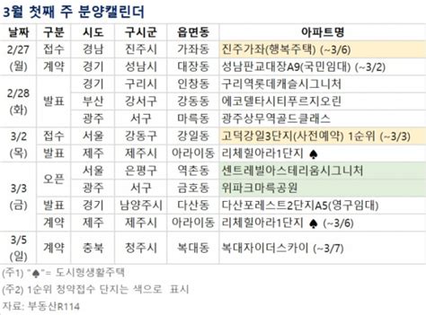 분양 캘린더 3월 첫째 주 고덕강일 3단지사전예약 등 전국 865가구 분양 이투데이