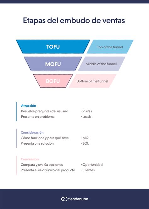 Qué es un embudo de ventas y cómo aplicarlo a tu negocio Fácil