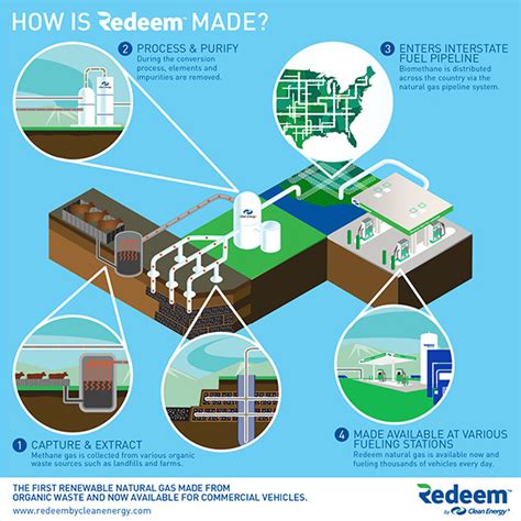 Redeem Renewable Natural Gas Rng Clean Energy