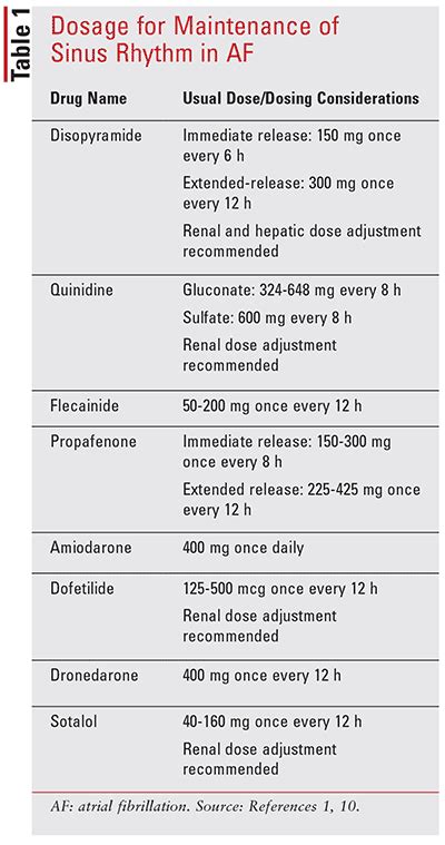 Antiarrhythmic Treatment In Atrial Fibrillation