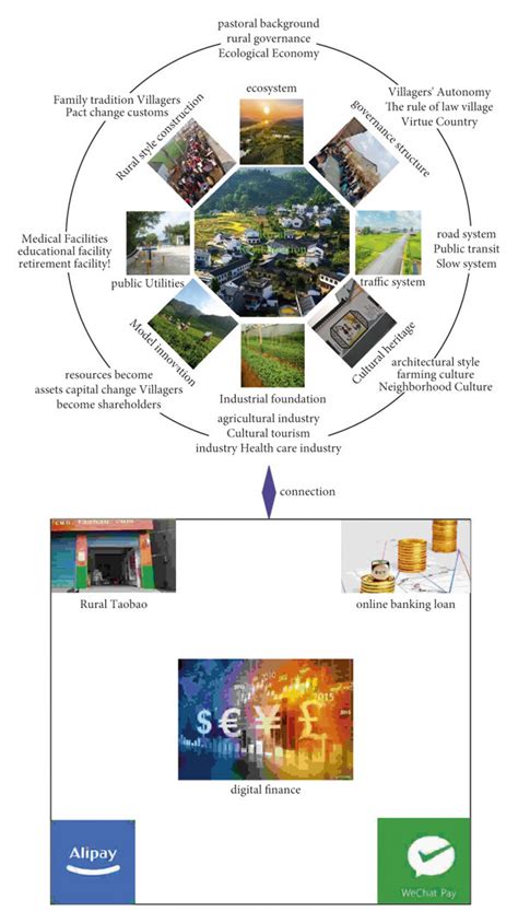 Rural Revitalization And The Development Model Of Digital Financial