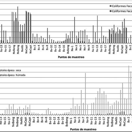 Variación espacio temporal de la calidad microbiológica de agua potable