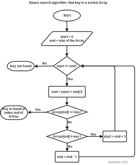 How To Implement Binary Search In C QnA Plus