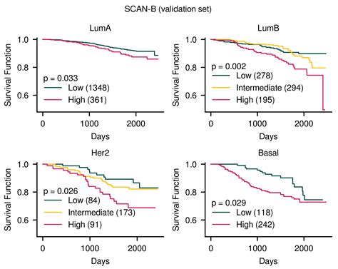 Cancers Free Full Text Risk Stratification For Breast Cancer