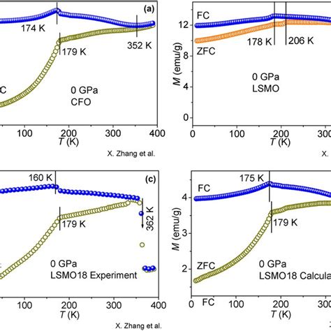 The Temperature T Dependent Zfc And Fc Magnetization M Curves Of