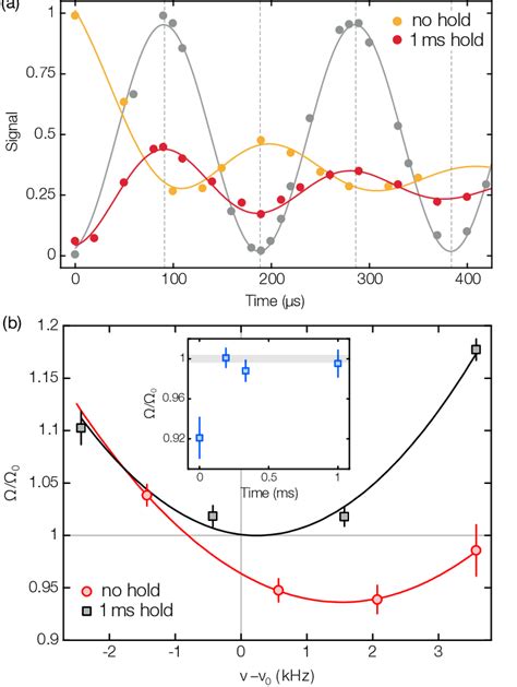 Characterization Of The System By Rabi Oscillations A Typical Rabi