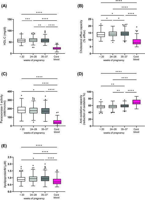 Changes In HDL Related Parameters During Pregnancy And Comparisons With