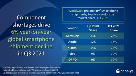 Canalys เผยยอดส่งมอบสมาร์ตโฟนในไตรมาสที่ 3 ลดลง 6 โดย Samsung ยังครอง