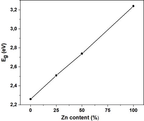 Band Gap Energy Of Cdo Zno Thin Films As A Function Of Zn Content