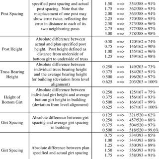 Measurements and calculations for determination of girt spacing ...