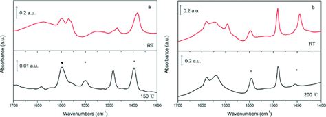 Ft Ir Spectra Of Adsorbed Pyridine On A Z Si At Room Temperature And