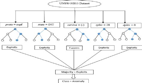 Figure 14 From Anomaly Detection Of Iot Cyberattacks In Smart City